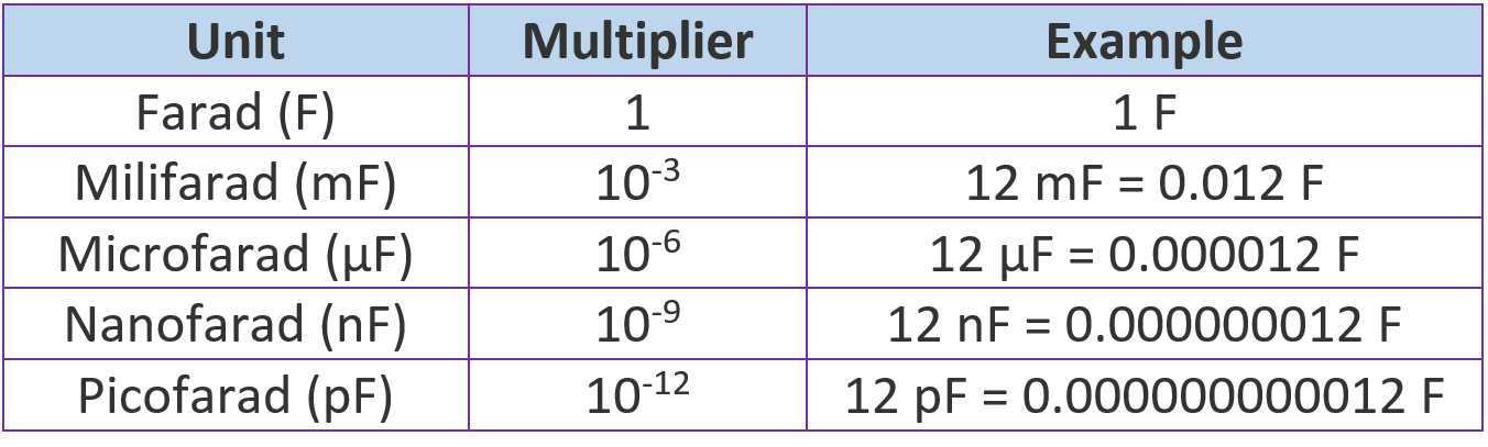 Ёмкость конденсатора: в чём измеряется и от чего зависит величина, как её определить, формулы расчёта