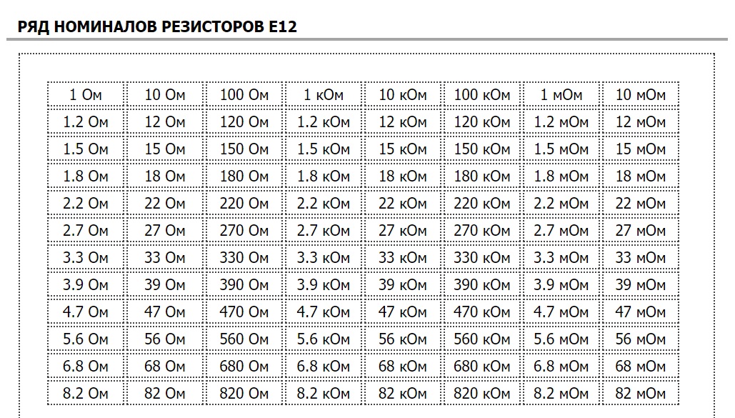 Номиналы резисторов. таблица, онлайн калькулятор — fly modification
