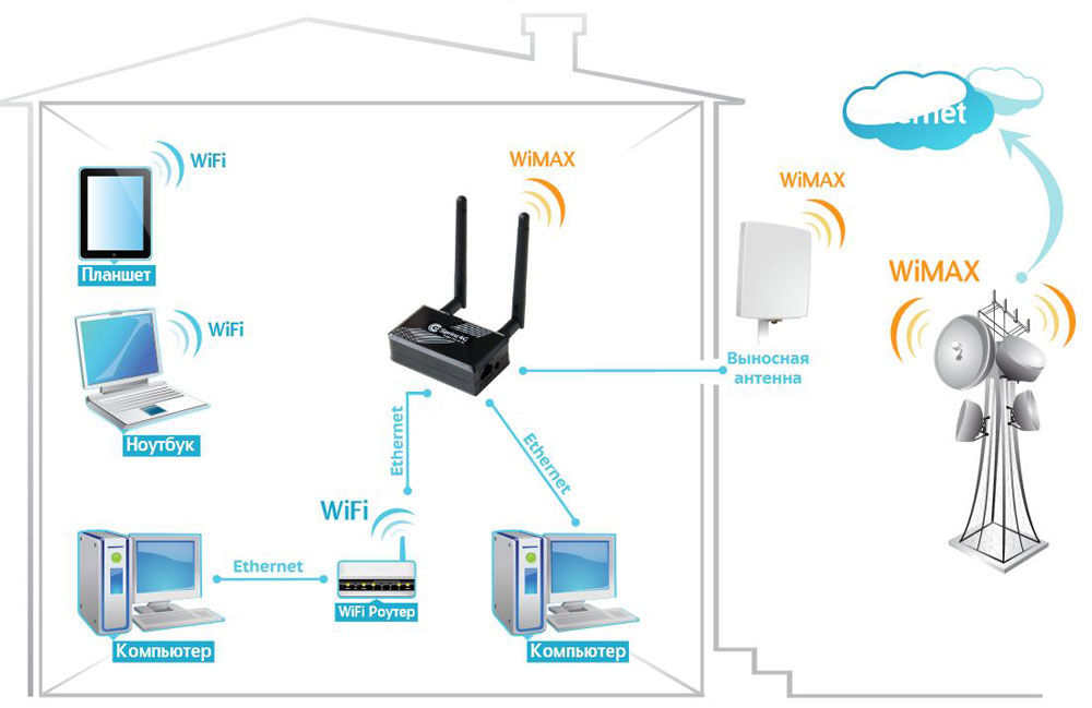 Что такое wi-fi роутер, для чего он нужен и как им пользоваться