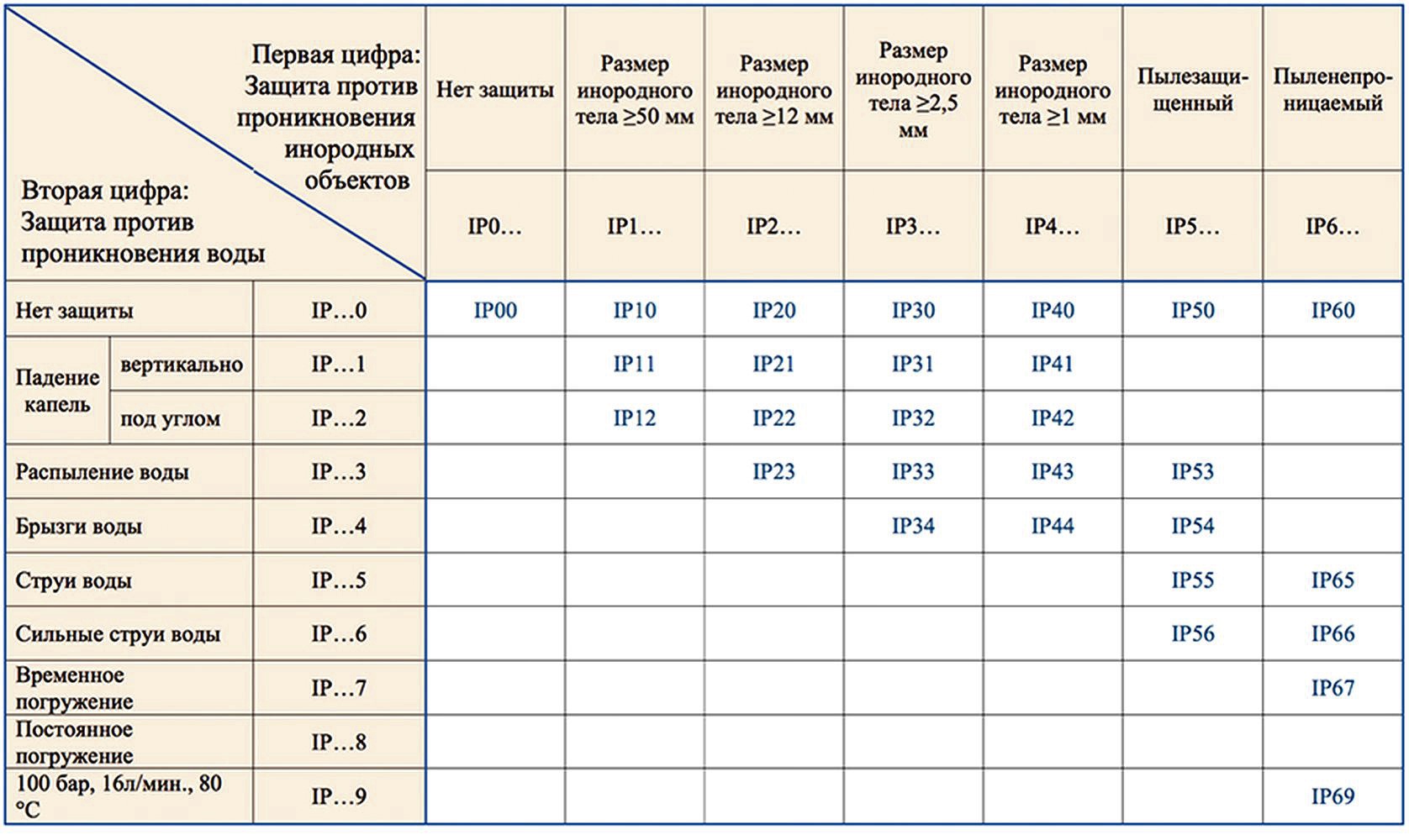 Cтепень защиты ip: расшифровка, таблица