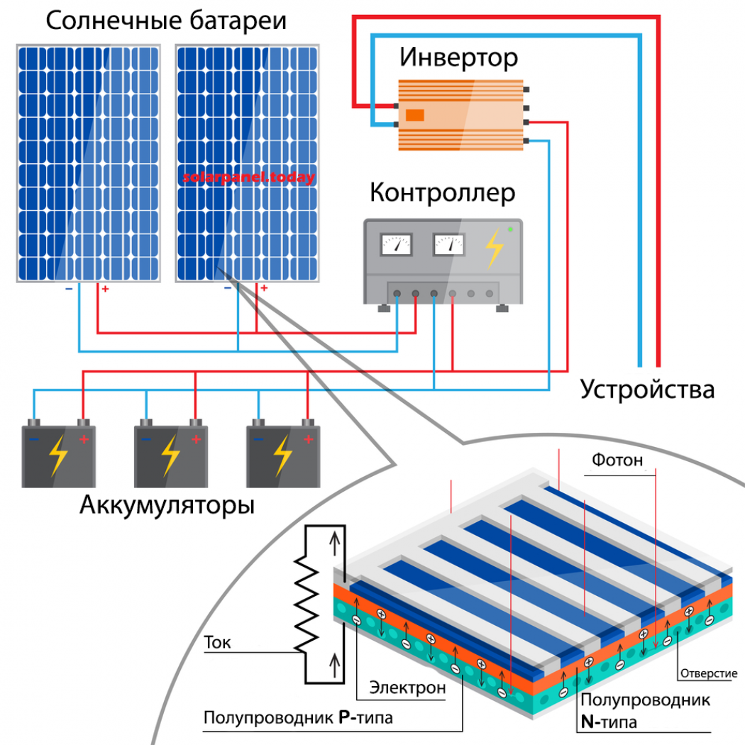 Гибкие солнечные батареи: виды и свойства солнечных панелей - точка j