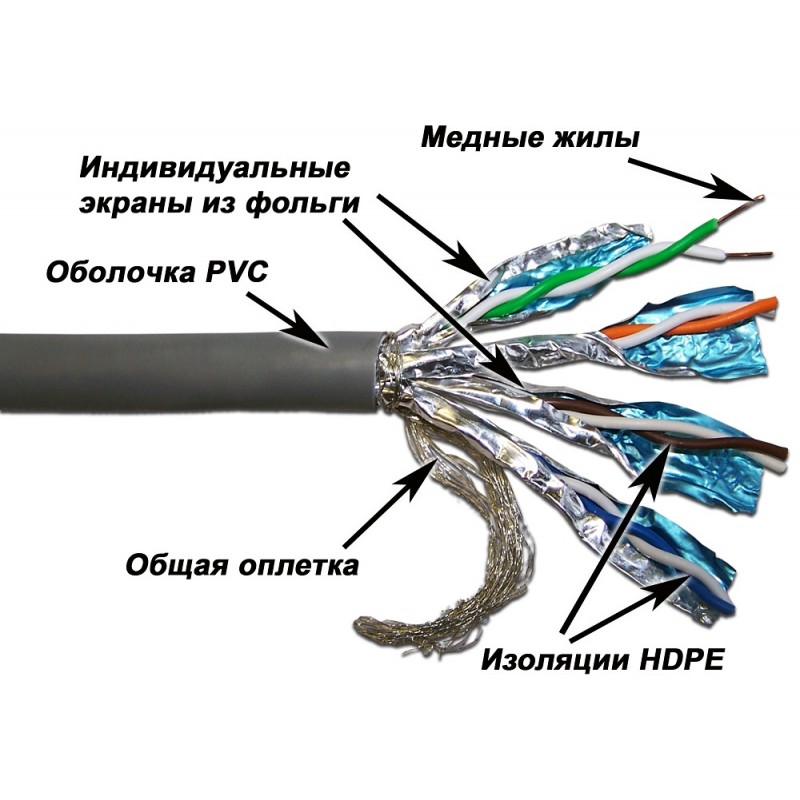 Что такое витая пара и сетевой кабель связи  utp и ftp — схемы и категории из 4 или 8 жил