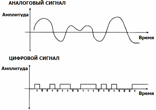Сигнал: виды сигналов, особенности, сферы применения и отзывы. виды модуляции сигналов |